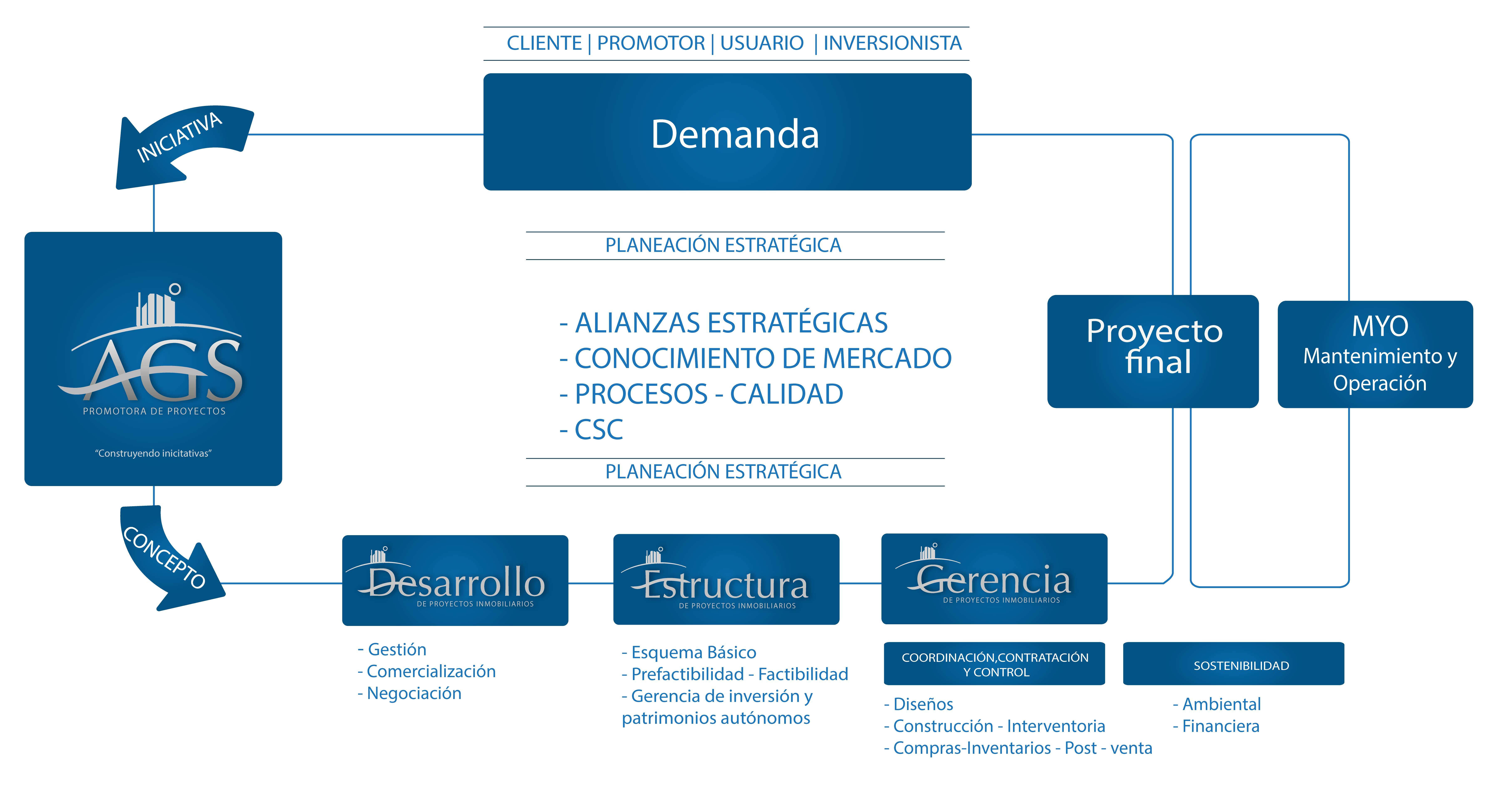 Modelo de Negocio - AGS Promotora de Proyectos Inmobiliarios, Cartagena,  ColombiaAGS Promotora de Proyectos Inmobiliarios, Cartagena, Colombia